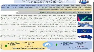 أبرز المستجدات في أسواق الغاز الطبيعي العالمية.. انفوجراف – مقالات نيوز